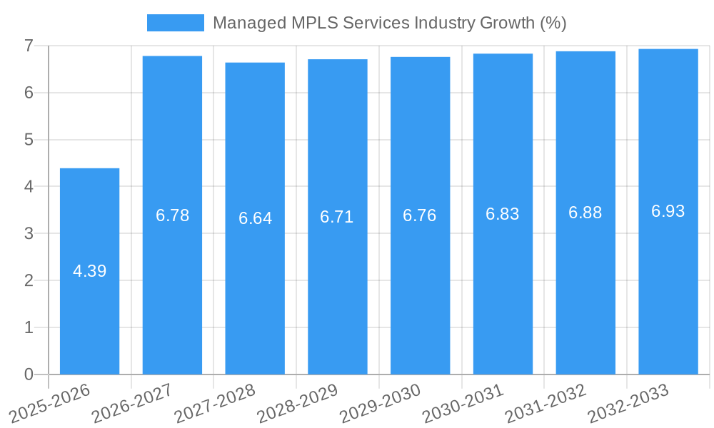 Managed MPLS Services Industry Growth