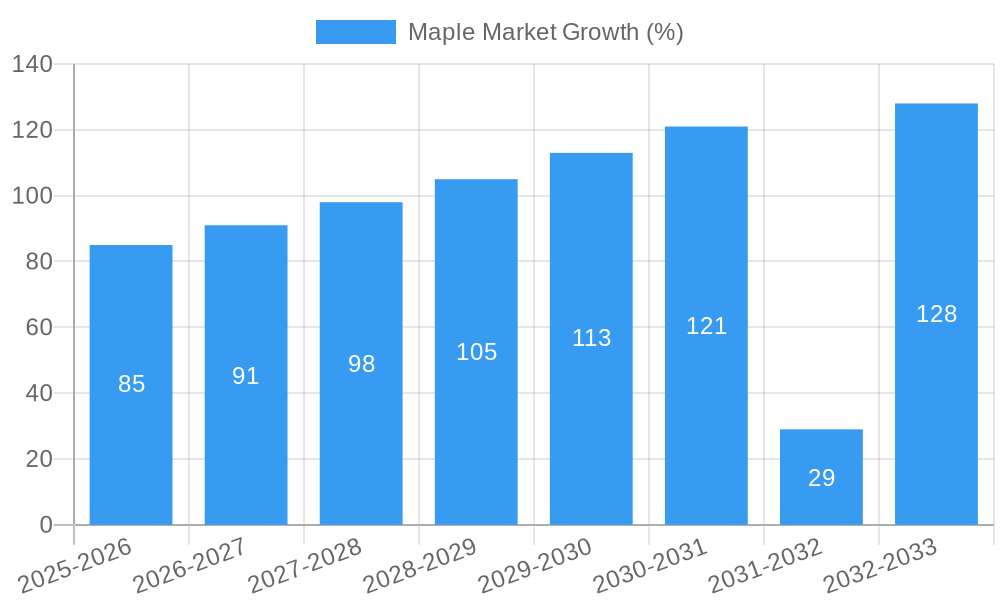 Maple Market Growth
