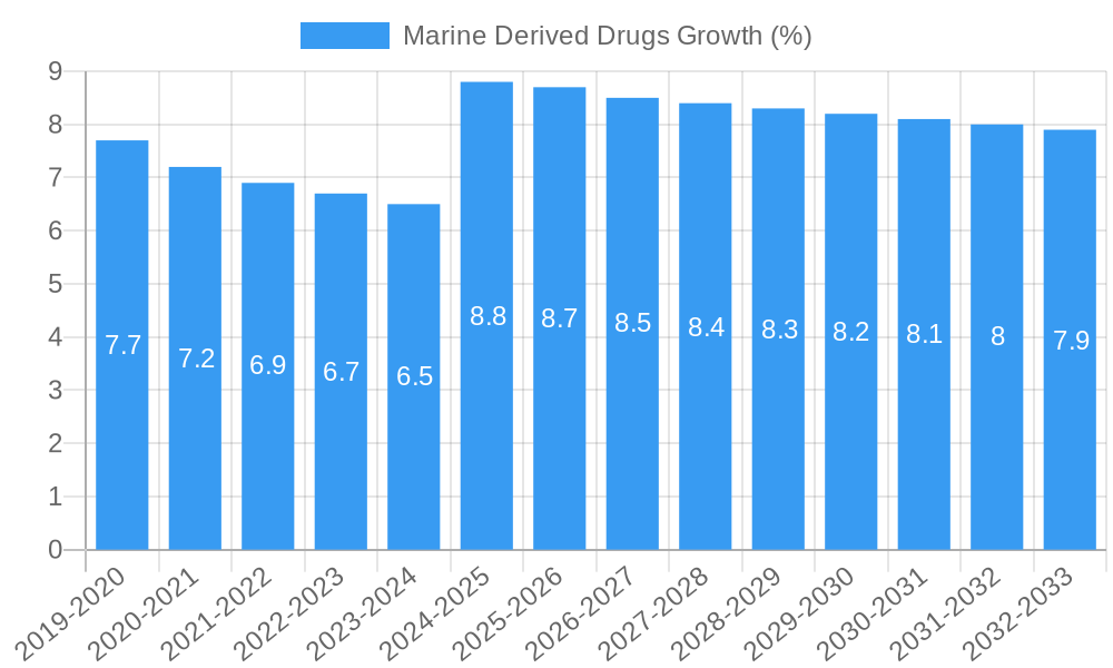Marine Derived Drugs Growth