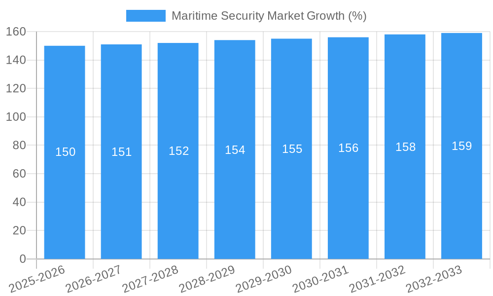 Maritime Security Market Growth