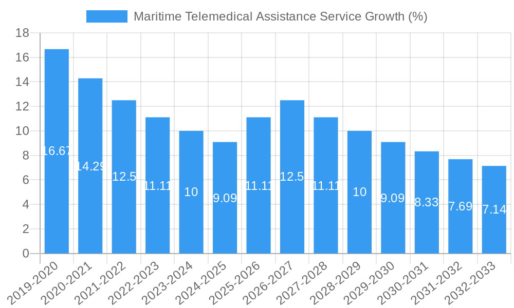 Maritime Telemedical Assistance Service Growth