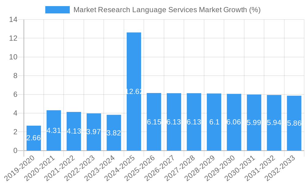 Market Research Language Services Market Growth