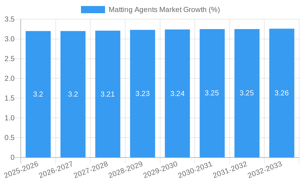 Matting Agents Market Growth