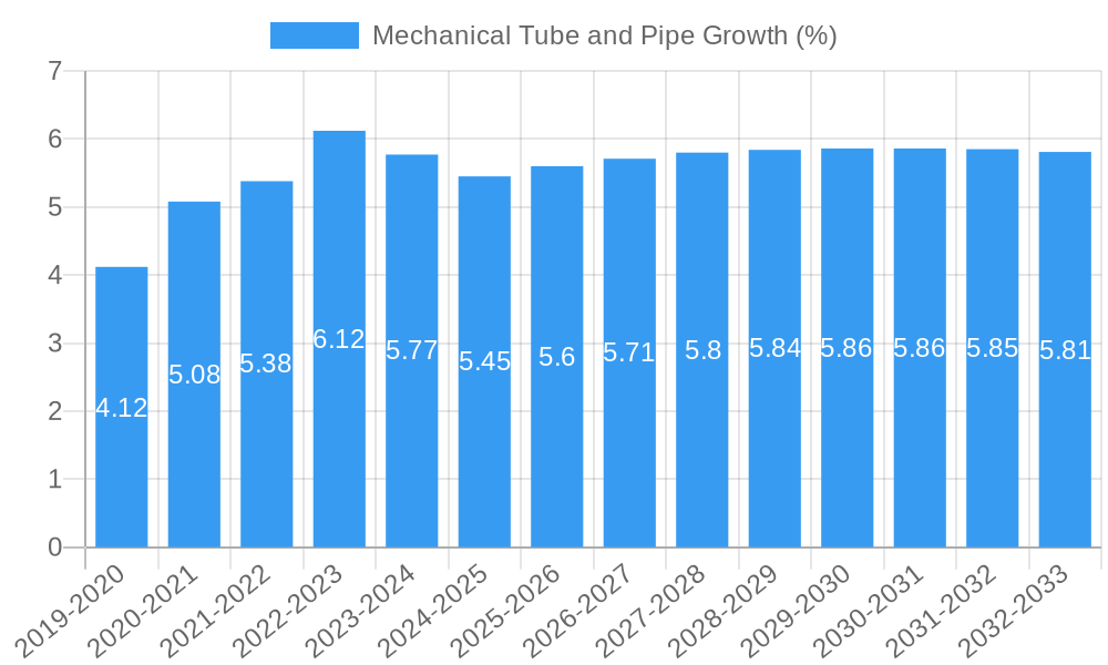 Mechanical Tube and Pipe Growth