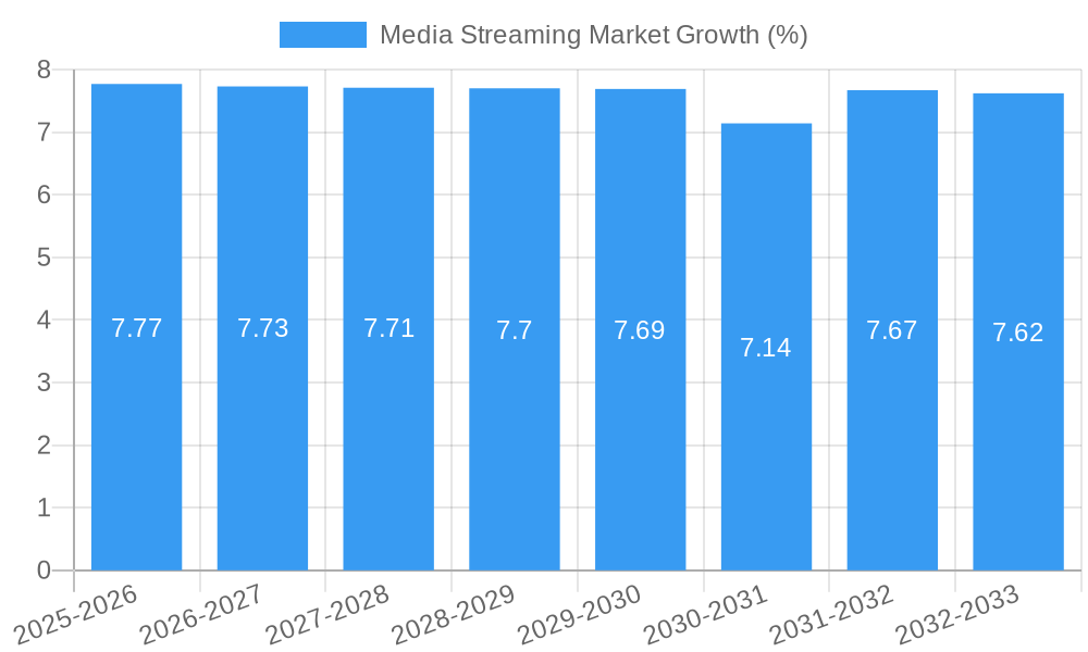 Media Streaming Market Growth