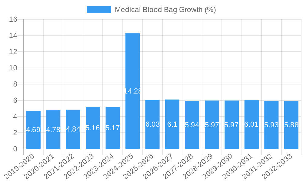 Medical Blood Bag Growth