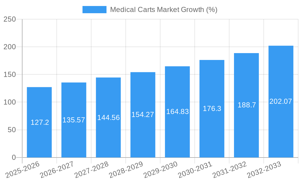 Medical Carts Market Growth