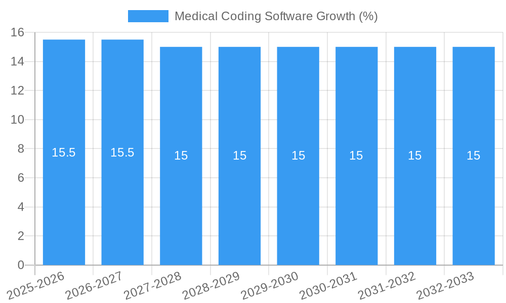 Medical Coding Software Growth