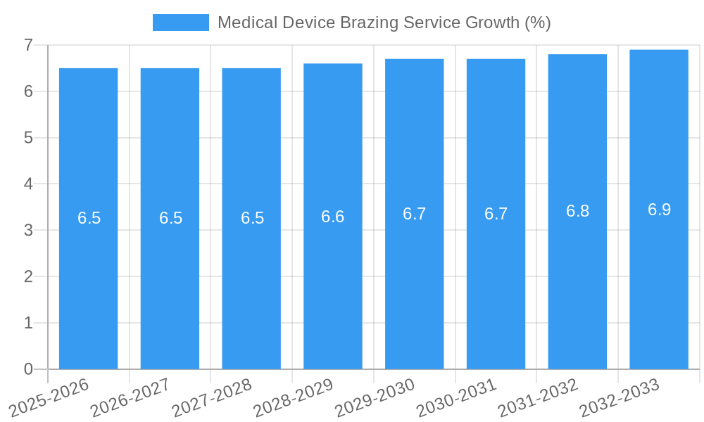 Medical Device Brazing Service Growth