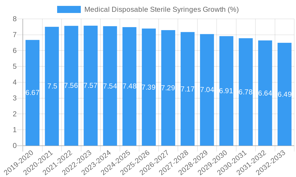 Medical Disposable Sterile Syringes Growth