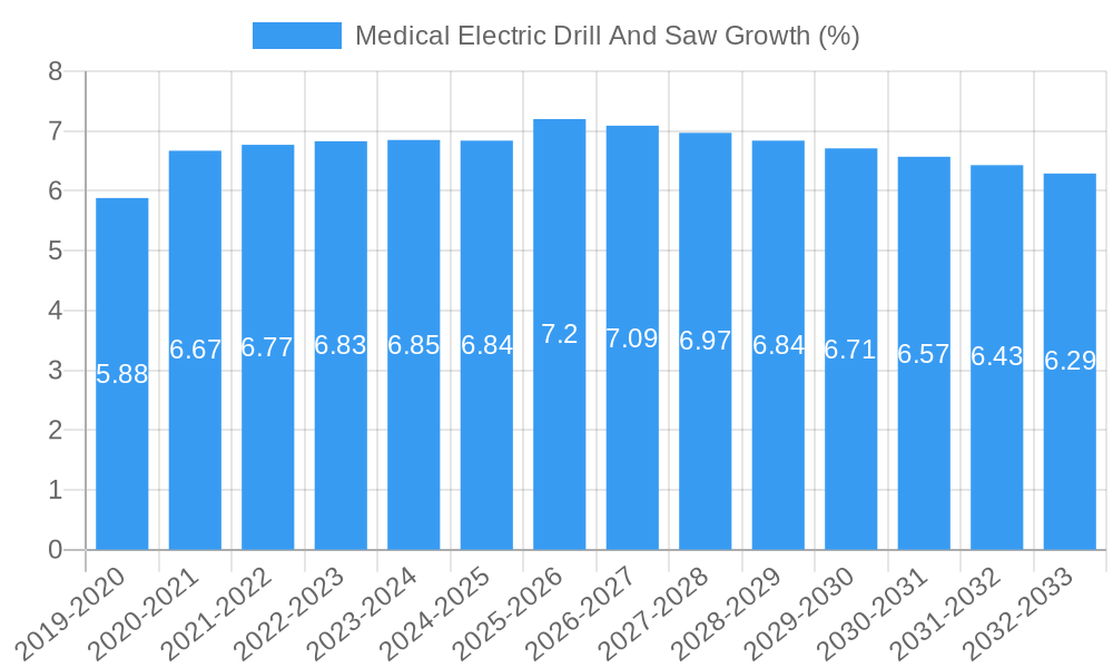 Medical Electric Drill And Saw Growth