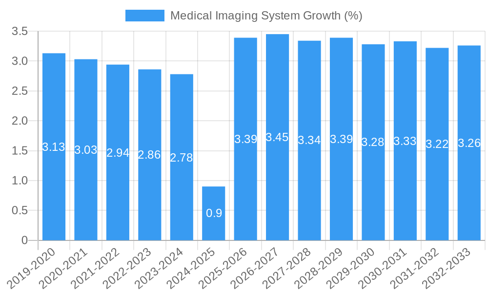 Medical Imaging System Growth