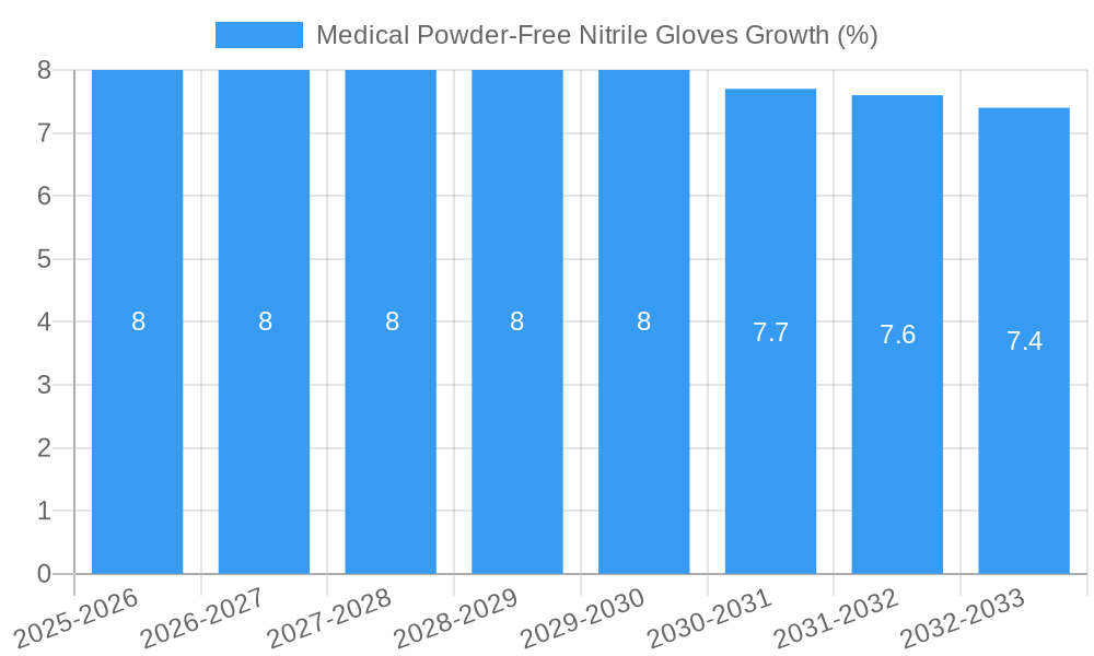 Medical Powder-Free Nitrile Gloves Growth