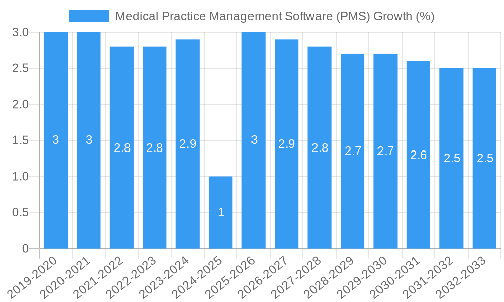 Medical Practice Management Software (PMS) Growth