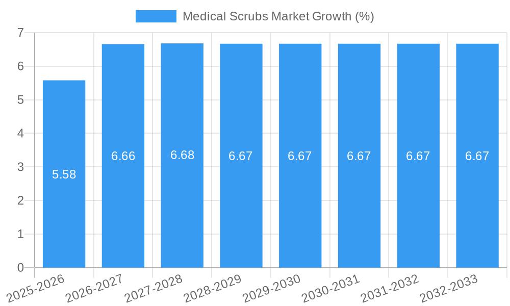 Medical Scrubs Market Growth