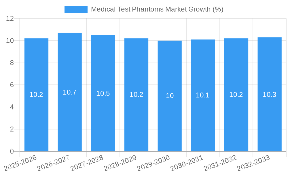 Medical Test Phantoms Market Growth