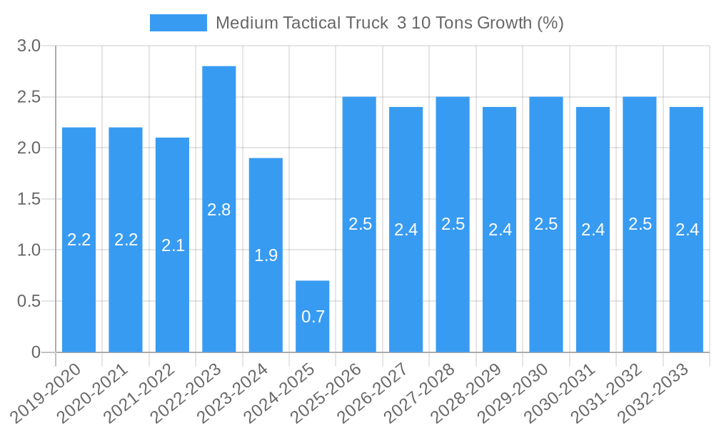Medium Tactical Truck  3 10 Tons Growth