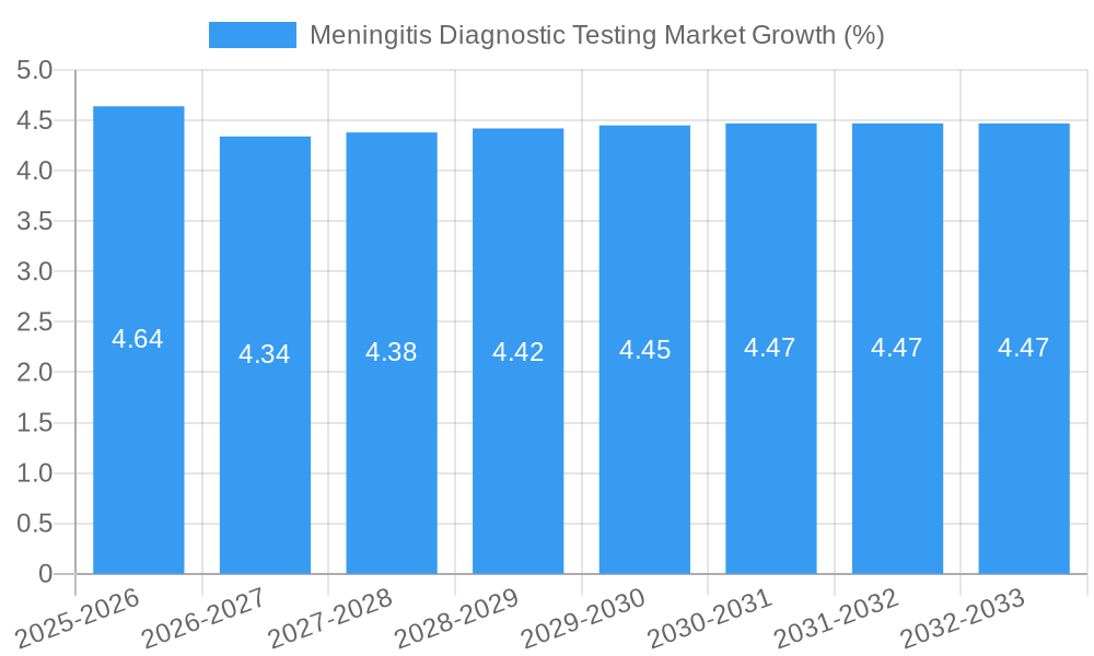 Meningitis Diagnostic Testing Market Growth