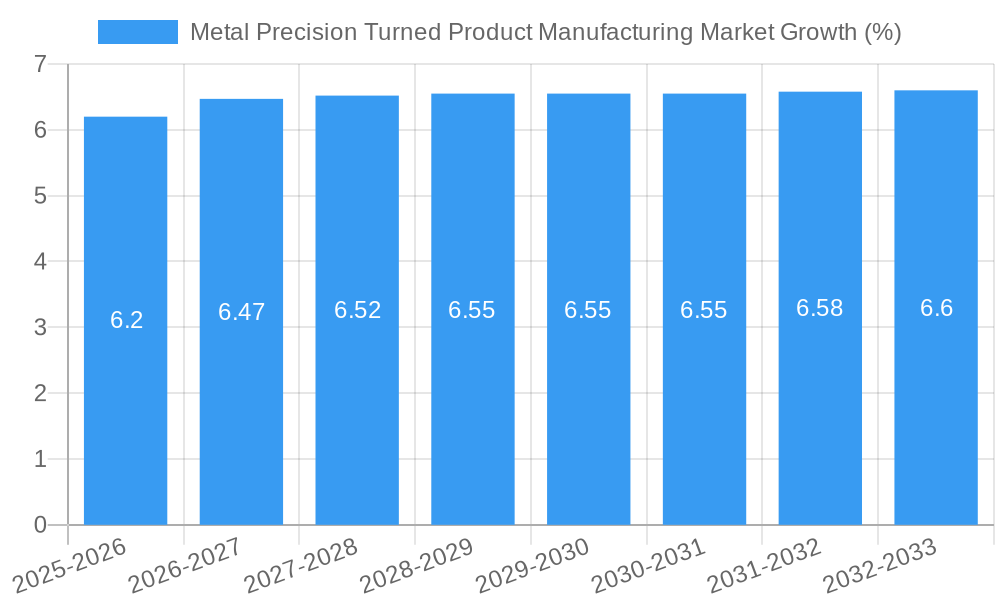 Metal Precision Turned Product Manufacturing Market Growth