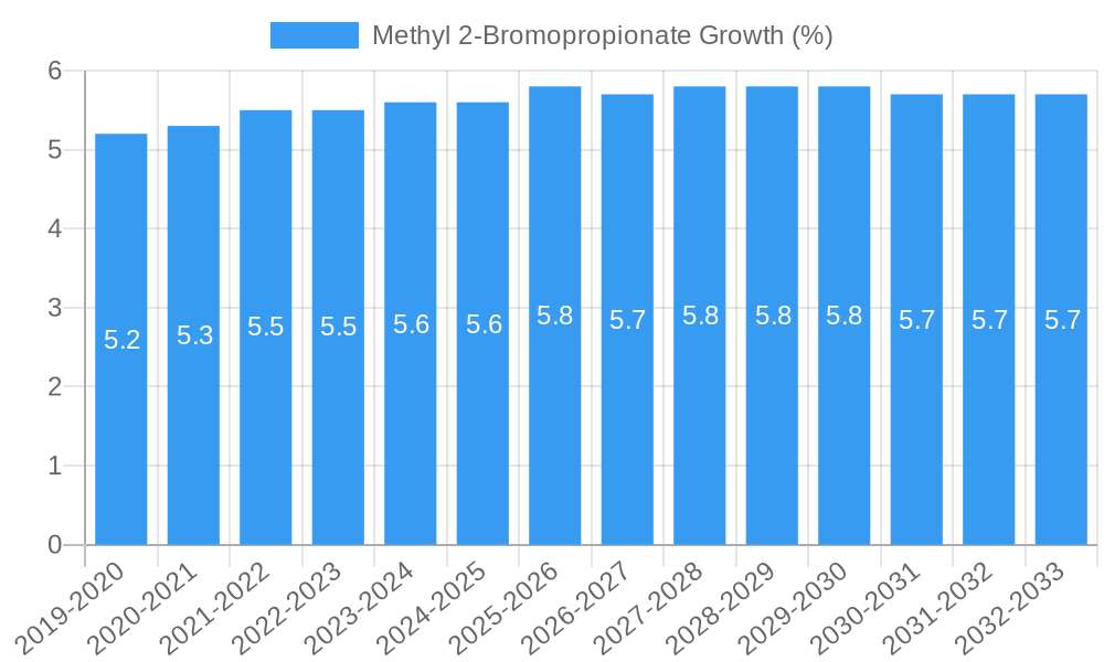 Methyl 2-Bromopropionate Growth