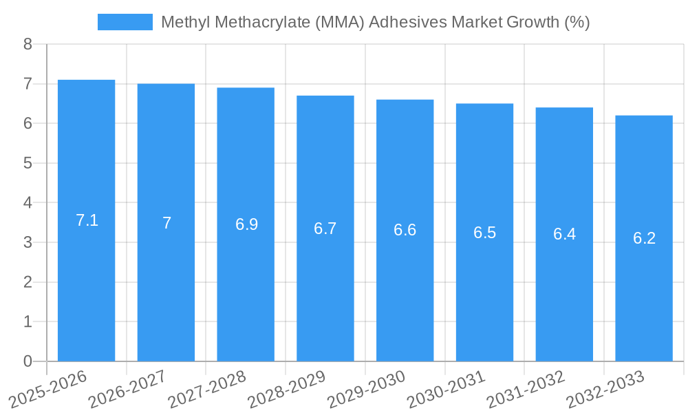 Methyl Methacrylate (MMA) Adhesives Market Growth