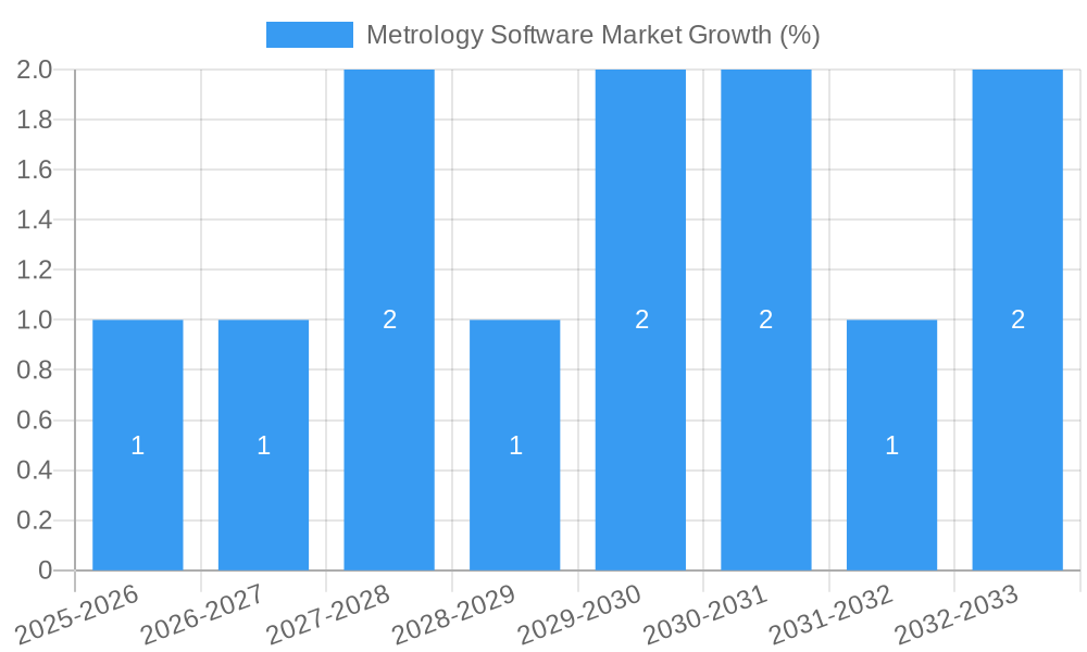 Metrology Software Market Growth