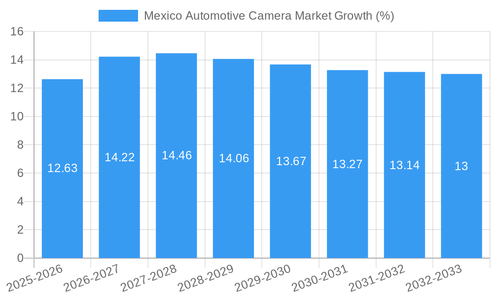 Mexico Automotive Camera Market Growth