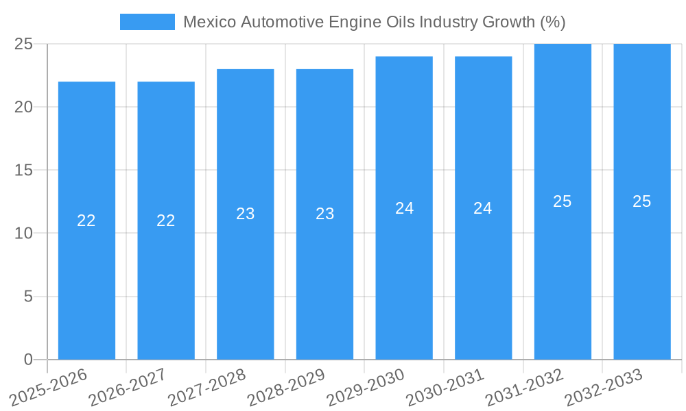 Mexico Automotive Engine Oils Industry Growth
