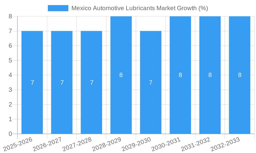 Mexico Automotive Lubricants Market Growth
