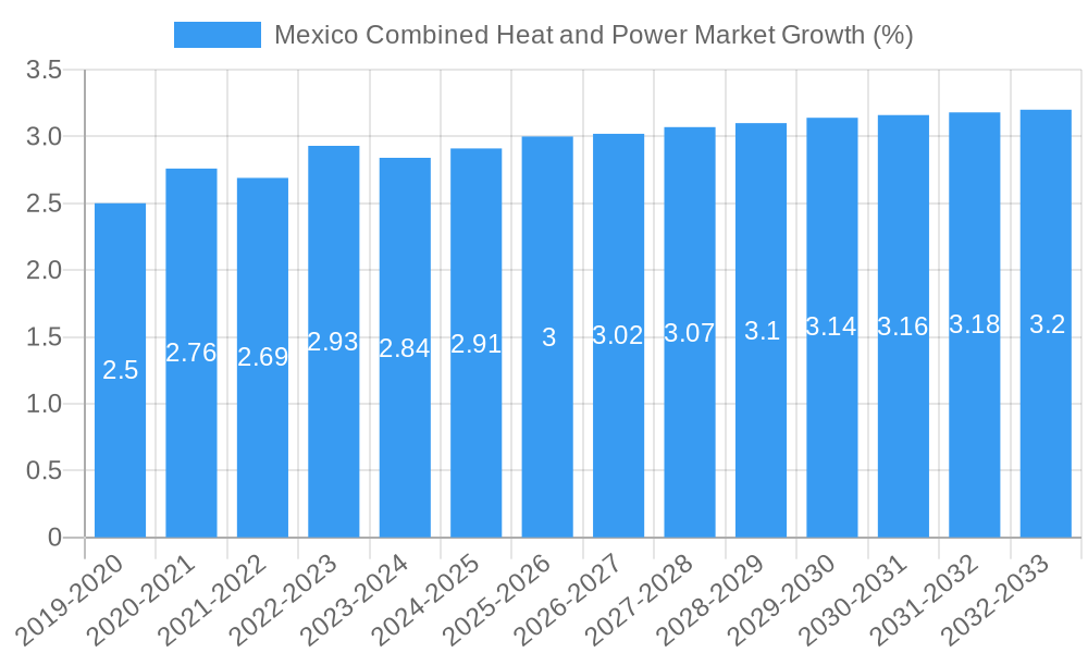 Mexico Combined Heat and Power Market Growth