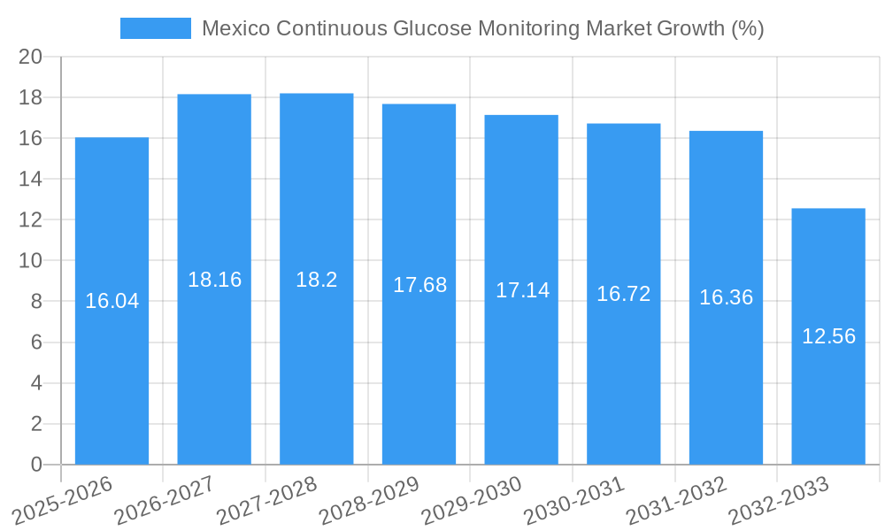 Mexico Continuous Glucose Monitoring Market Growth