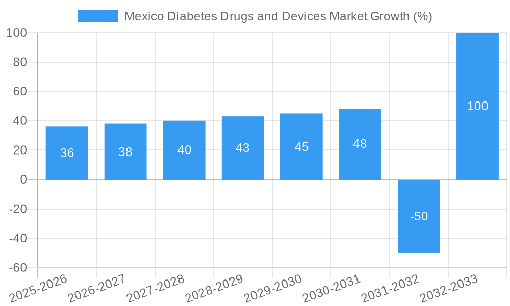 Mexico Diabetes Drugs and Devices Market Growth