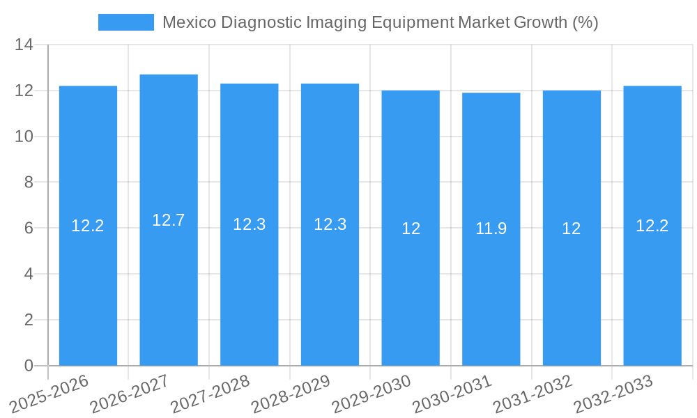 Mexico Diagnostic Imaging Equipment Market Growth
