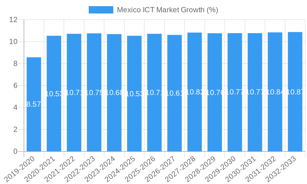 Mexico ICT Market Growth