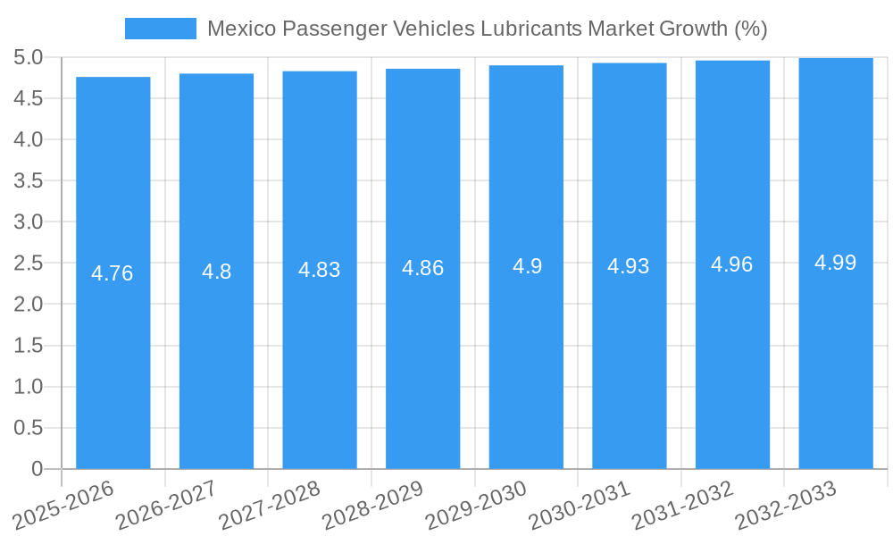 Mexico Passenger Vehicles Lubricants Market Growth