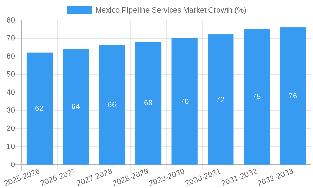 Mexico Pipeline Services Market Growth