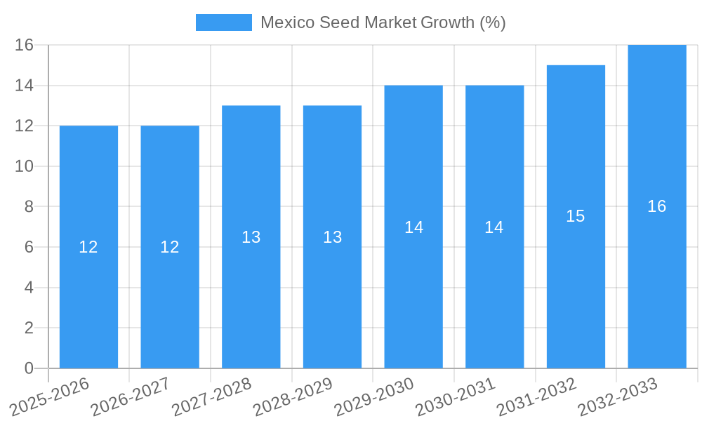 Mexico Seed Market Growth