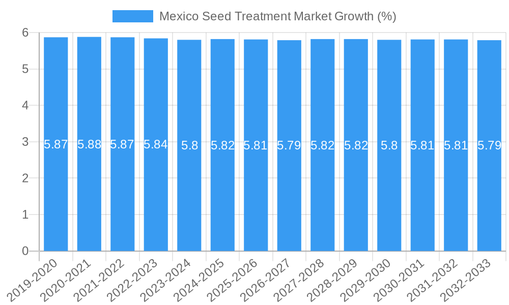 Mexico Seed Treatment Market Growth