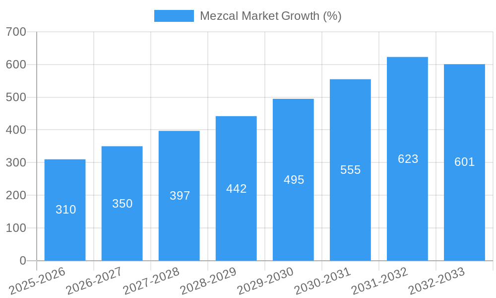Mezcal Market Growth