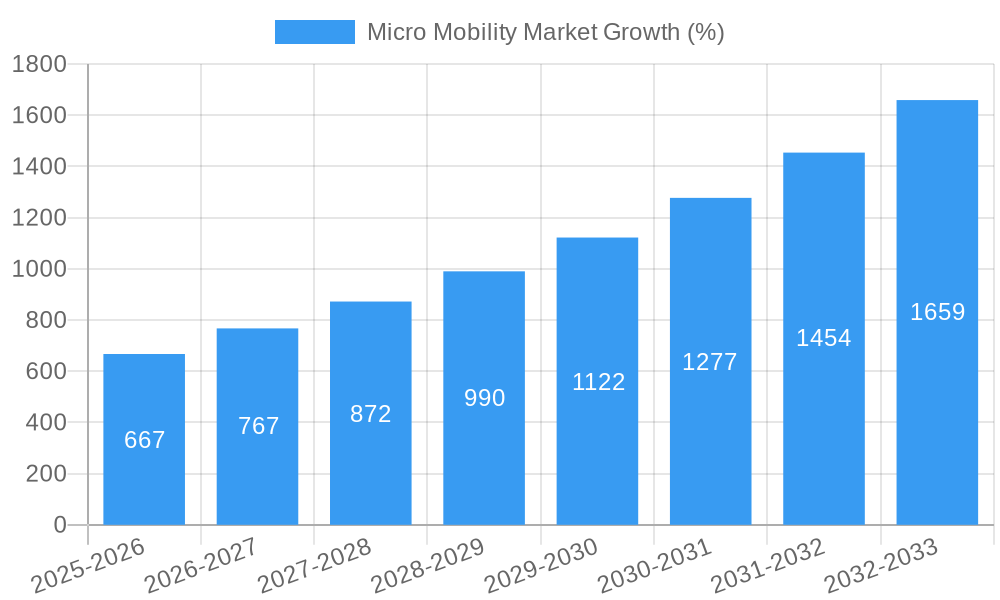 Micro Mobility Market Growth