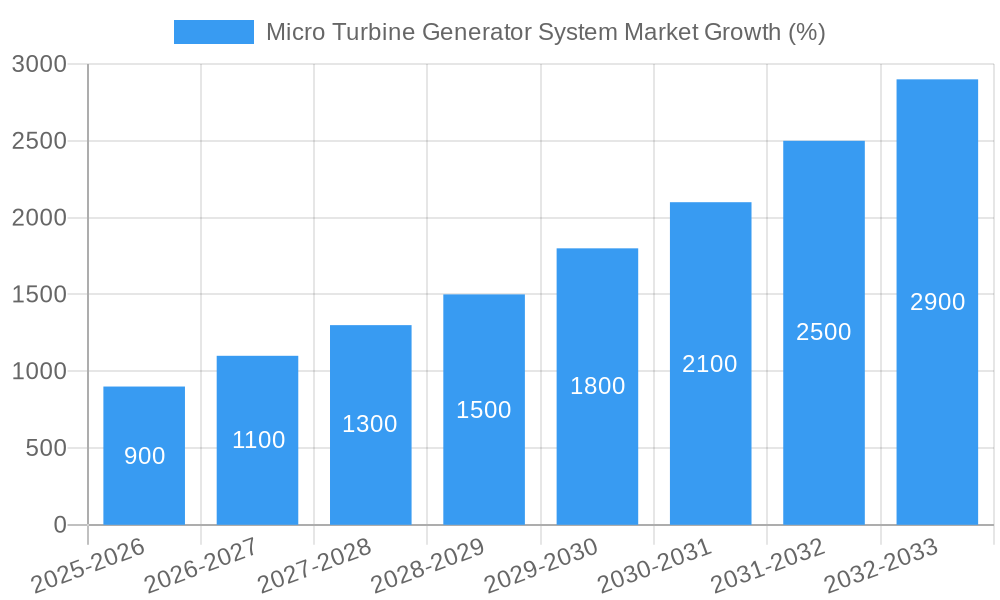 Micro Turbine Generator System Market Growth
