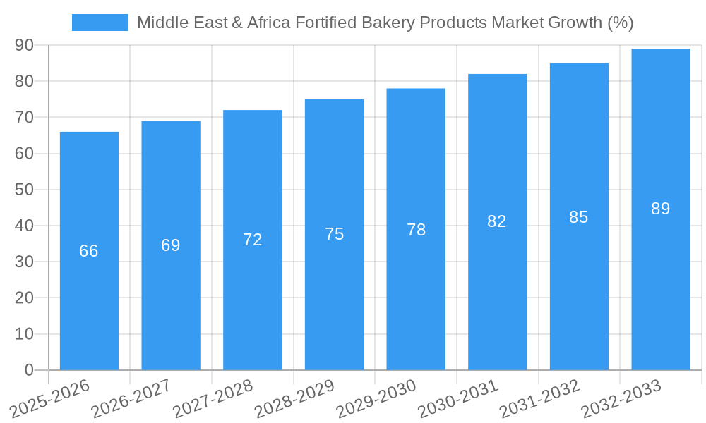 Middle East & Africa Fortified Bakery Products Market Growth