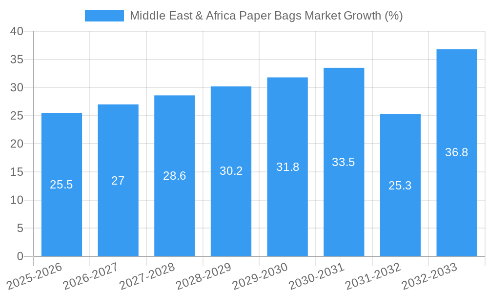 Middle East & Africa Paper Bags Market Growth