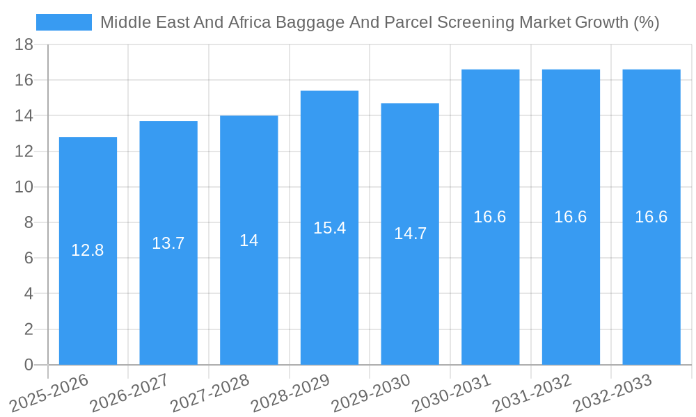 Middle East And Africa Baggage And Parcel Screening Market Growth
