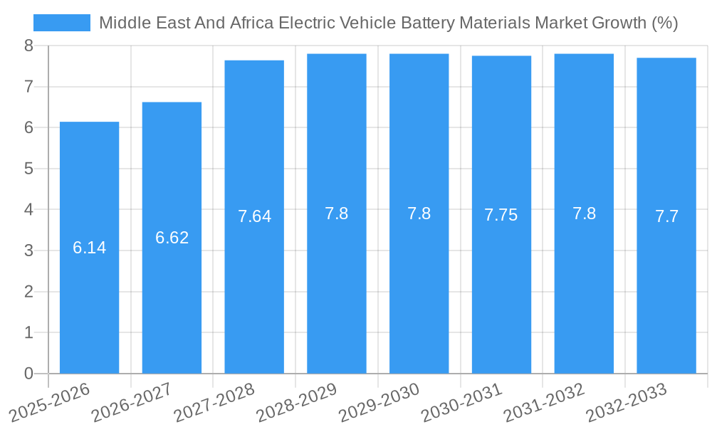 Middle East And Africa Electric Vehicle Battery Materials Market Growth