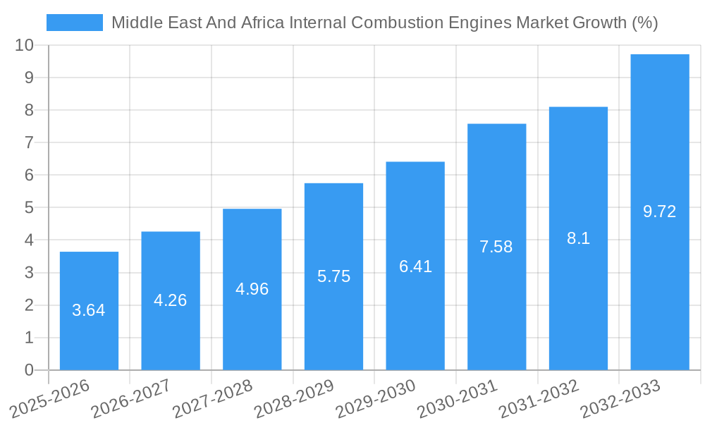 Middle East And Africa Internal Combustion Engines Market Growth