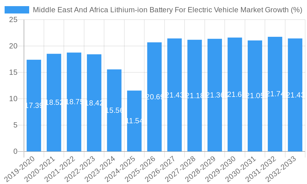Middle East And Africa Lithium-ion Battery For Electric Vehicle Market Growth