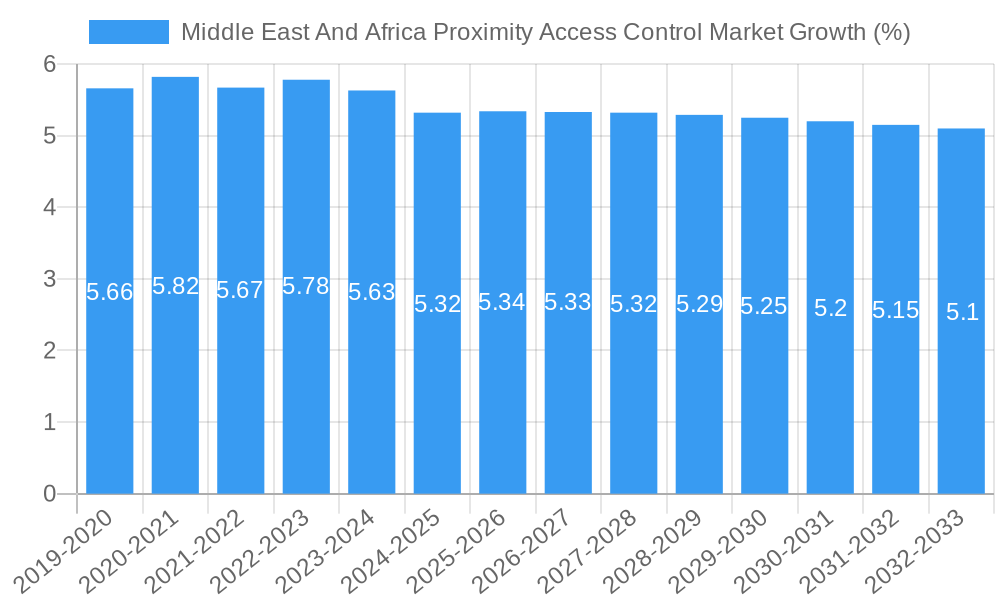 Middle East And Africa Proximity Access Control Market Growth
