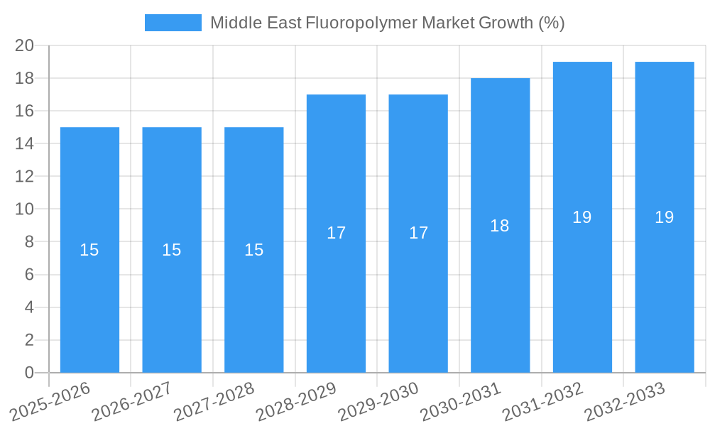 Middle East Fluoropolymer Market Growth