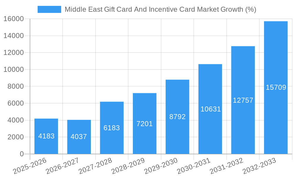 Middle East Gift Card And Incentive Card Market Growth